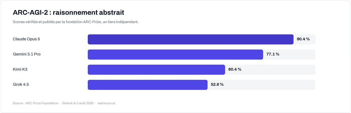 Graphique des scores ARC-AGI-2 verifies par la fondation ARC Prize : Claude Opus 5 90,4 %, Gemini 3.1 Pro 77,1 %, Kimi K3 60,4 %, Grok 4.5 52,6 %