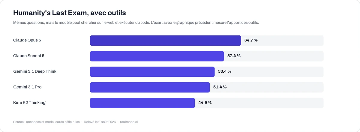 Graphique des scores Humanity's Last Exam avec outils : Claude Opus 5 64,7 %, Claude Sonnet 5 57,4 %, Gemini 3.1 Deep Think 53,4 %, Gemini 3.1 Pro 51,4 %, Kimi K2 Thinking 44,9 %