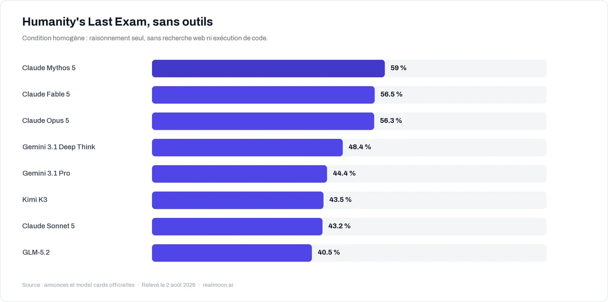 Graphique des scores Humanity's Last Exam sans outils : Claude Mythos 5 59 %, Claude Fable 5 56,5 %, Claude Opus 5 56,3 %, Gemini 3.1 Deep Think 48,4 %, Gemini 3.1 Pro 44,4 %, Kimi K3 43,5 %, Claude Sonnet 5 43,2 %, GLM-5.2 40,5 %