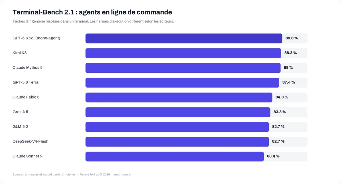 Graphique des scores Terminal-Bench 2.1 : GPT-5.6 Sol 88,8 %, Kimi K3 88,3 %, Claude Mythos 5 88 %, GPT-5.6 Terra 87,4 %, Claude Fable 5 84,3 %, Grok 4.5 83,3 %, GLM-5.2 82,7 %, DeepSeek-V4-Flash 82,7 %, Claude Sonnet 5 80,4 %